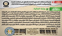 حقيقة تراجع الاستحقاقات الدستورية للإنفاق على الصحة والتعليم والبحث العلمي